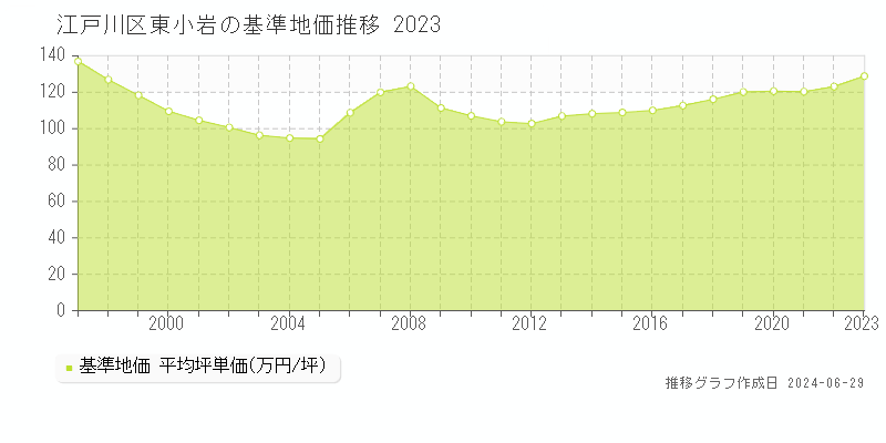 江戸川区東小岩の基準地価推移グラフ 