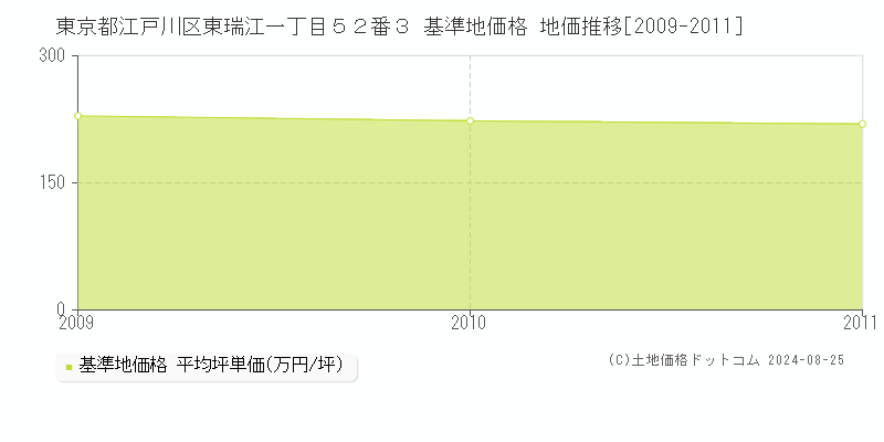 東京都江戸川区東瑞江一丁目５２番３ 基準地価 地価推移[2009-2011]