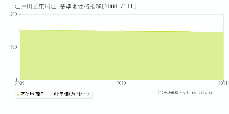 東瑞江(江戸川区)の基準地価格推移グラフ(坪単価)[2009-2011年]