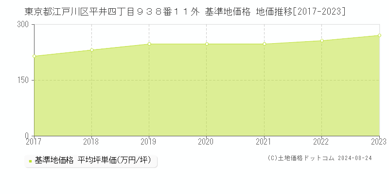 東京都江戸川区平井四丁目９３８番１１外 基準地価 地価推移[2017-2024]