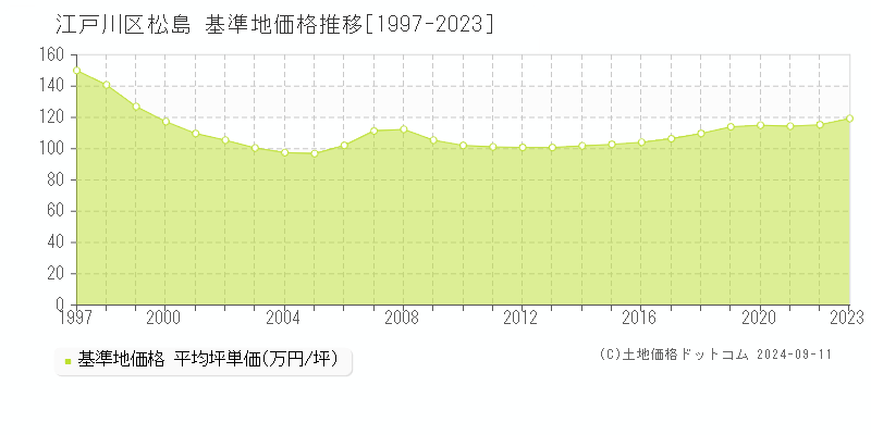 松島(江戸川区)の基準地価格推移グラフ(坪単価)[1997-2023年]