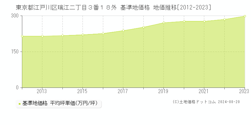 東京都江戸川区瑞江二丁目３番１８外 基準地価格 地価推移[2012-2023]