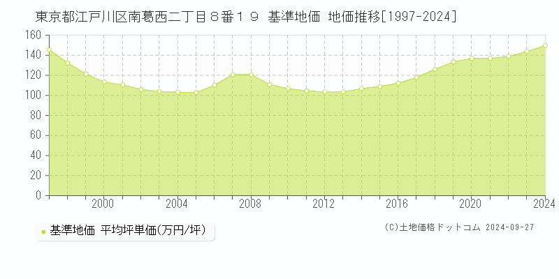 東京都江戸川区南葛西二丁目８番１９ 基準地価 地価推移[1997-2024]