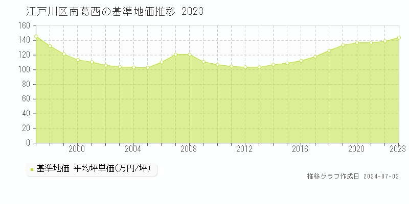 江戸川区南葛西の基準地価推移グラフ 