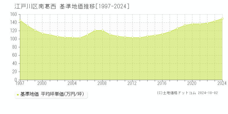 江戸川区南葛西の基準地価推移グラフ 