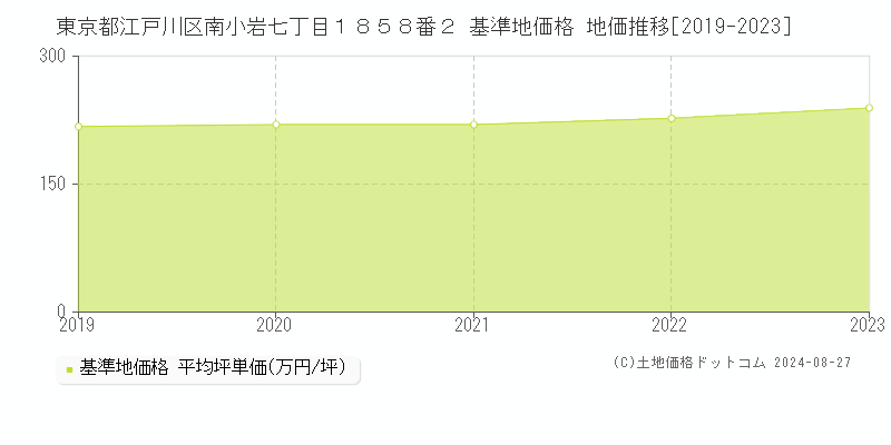 東京都江戸川区南小岩七丁目１８５８番２ 基準地価格 地価推移[2019-2023]