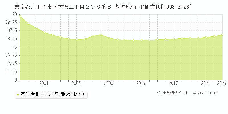 東京都八王子市南大沢二丁目２０６番８ 基準地価 地価推移[1998-2023]