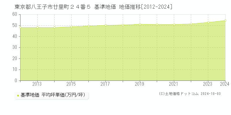 東京都八王子市廿里町２４番５ 基準地価 地価推移[2012-2024]