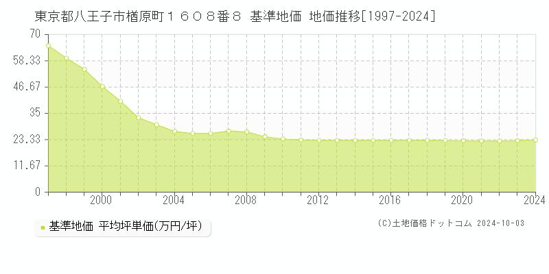 東京都八王子市楢原町１６０８番８ 基準地価 地価推移[1997-2024]