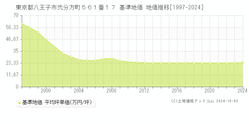 東京都八王子市弐分方町５６１番１７ 基準地価 地価推移[1997-2024]