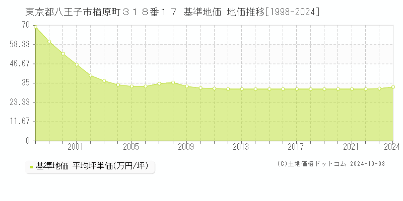 東京都八王子市楢原町３１８番１７ 基準地価 地価推移[1998-2024]