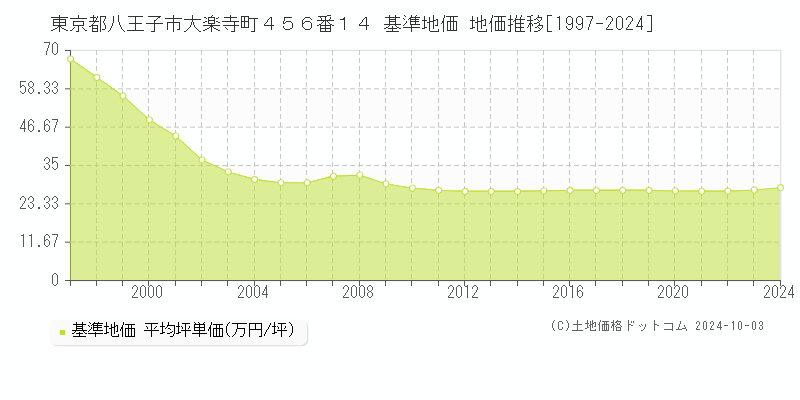 東京都八王子市大楽寺町４５６番１４ 基準地価 地価推移[1997-2024]