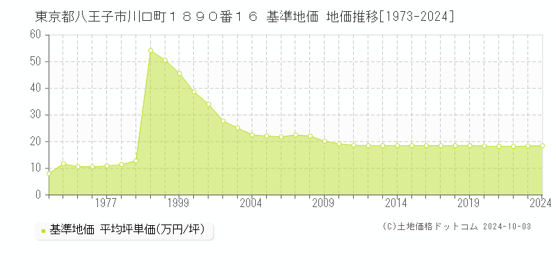 東京都八王子市川口町１８９０番１６ 基準地価 地価推移[1973-2024]