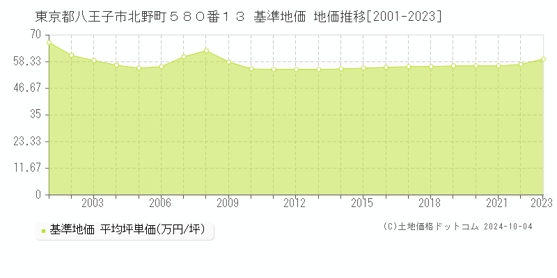 東京都八王子市北野町５８０番１３ 基準地価 地価推移[2001-2023]