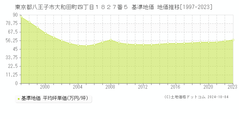 東京都八王子市大和田町四丁目１８２７番５ 基準地価 地価推移[1997-2023]