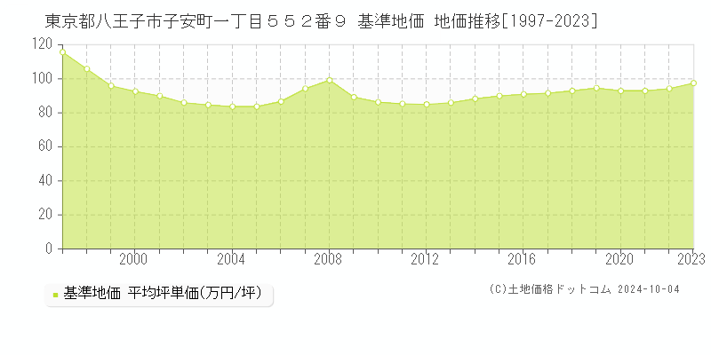 東京都八王子市子安町一丁目５５２番９ 基準地価 地価推移[1997-2023]