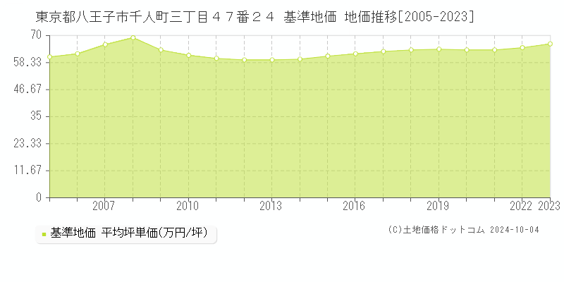 東京都八王子市千人町三丁目４７番２４ 基準地価 地価推移[2005-2023]