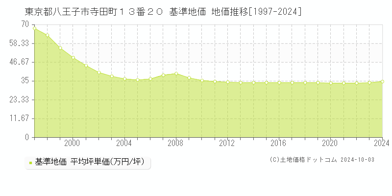 東京都八王子市寺田町１３番２０ 基準地価 地価推移[1997-2024]