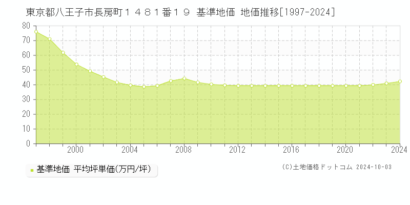 東京都八王子市長房町１４８１番１９ 基準地価 地価推移[1997-2024]