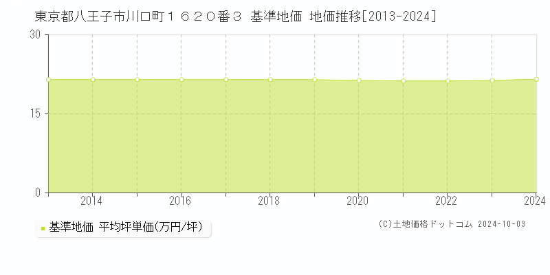 東京都八王子市川口町１６２０番３ 基準地価 地価推移[2013-2024]