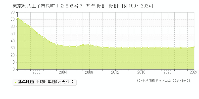 東京都八王子市泉町１２６６番７ 基準地価 地価推移[1997-2024]