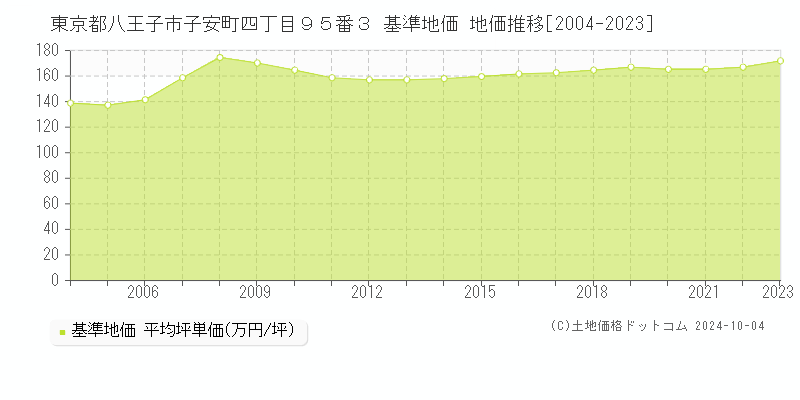 東京都八王子市子安町四丁目９５番３ 基準地価 地価推移[2004-2023]