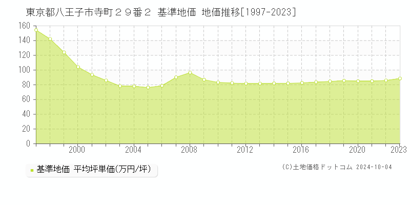 東京都八王子市寺町２９番２ 基準地価 地価推移[1997-2023]