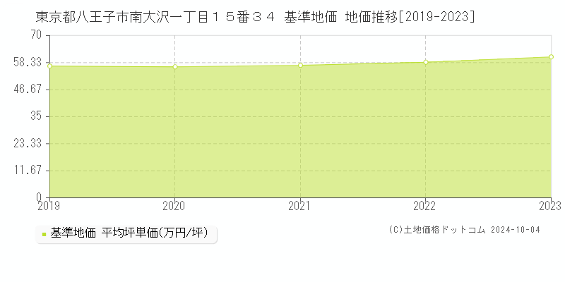 東京都八王子市南大沢一丁目１５番３４ 基準地価 地価推移[2019-2023]