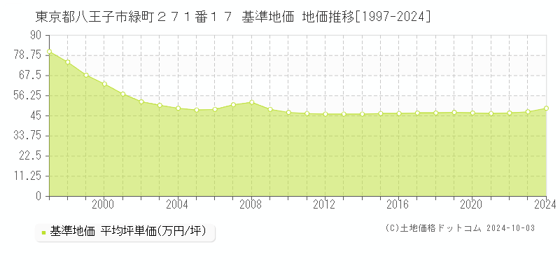 東京都八王子市緑町２７１番１７ 基準地価 地価推移[1997-2024]