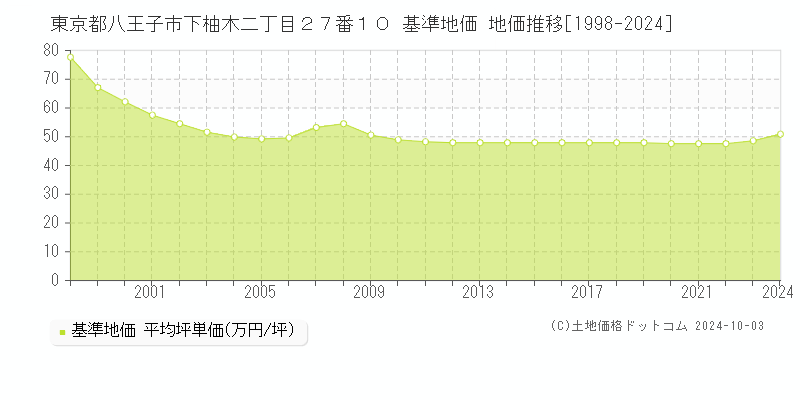 東京都八王子市下柚木二丁目２７番１０ 基準地価 地価推移[1998-2024]