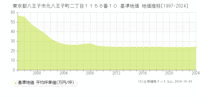 東京都八王子市元八王子町二丁目１１５８番１０ 基準地価 地価推移[1997-2024]