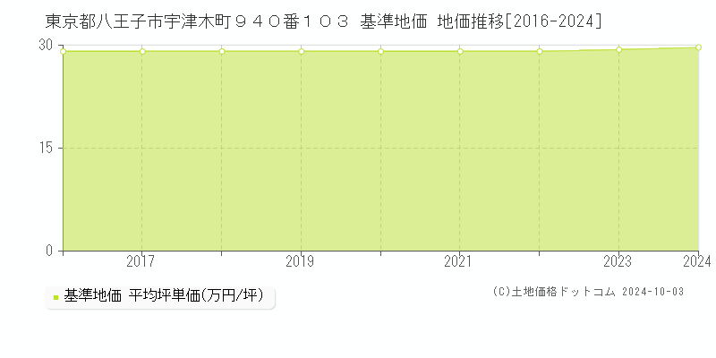 東京都八王子市宇津木町９４０番１０３ 基準地価 地価推移[2016-2024]