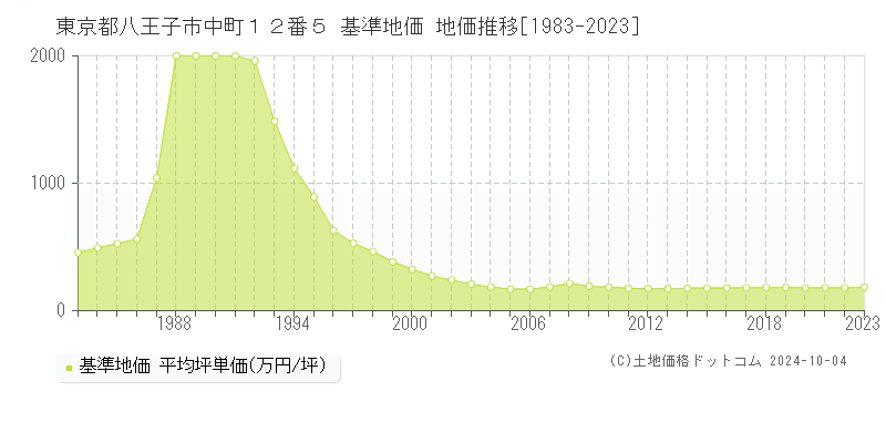 東京都八王子市中町１２番５ 基準地価 地価推移[1983-2023]