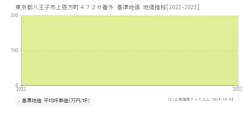 東京都八王子市上恩方町４７２６番外 基準地価 地価推移[2022-2023]