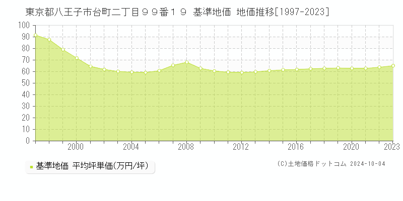 東京都八王子市台町二丁目９９番１９ 基準地価 地価推移[1997-2023]