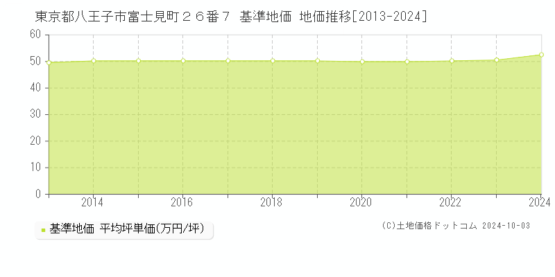 東京都八王子市富士見町２６番７ 基準地価 地価推移[2013-2024]