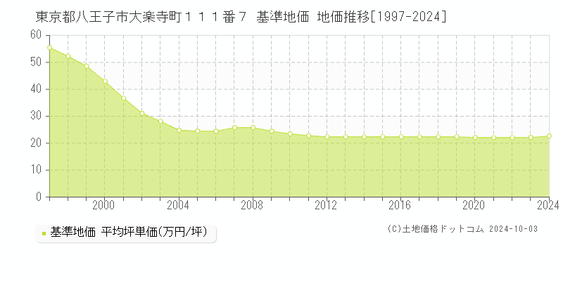 東京都八王子市大楽寺町１１１番７ 基準地価 地価推移[1997-2024]