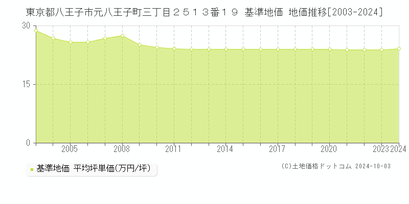 東京都八王子市元八王子町三丁目２５１３番１９ 基準地価 地価推移[2003-2024]