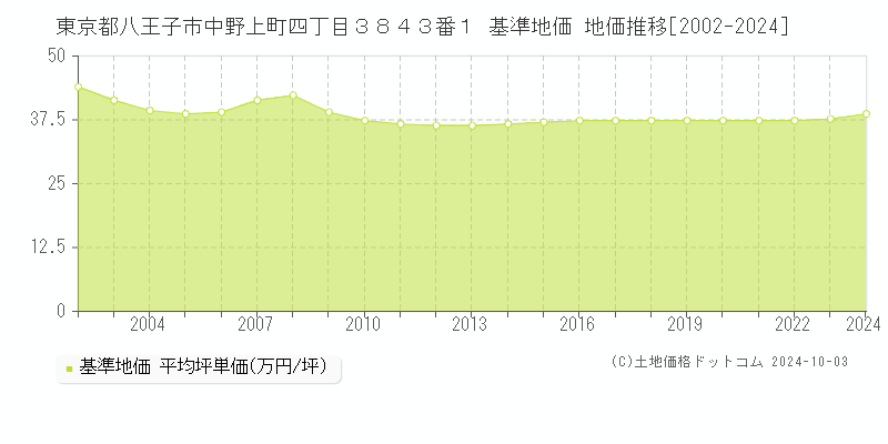 東京都八王子市中野上町四丁目３８４３番１ 基準地価 地価推移[2002-2024]