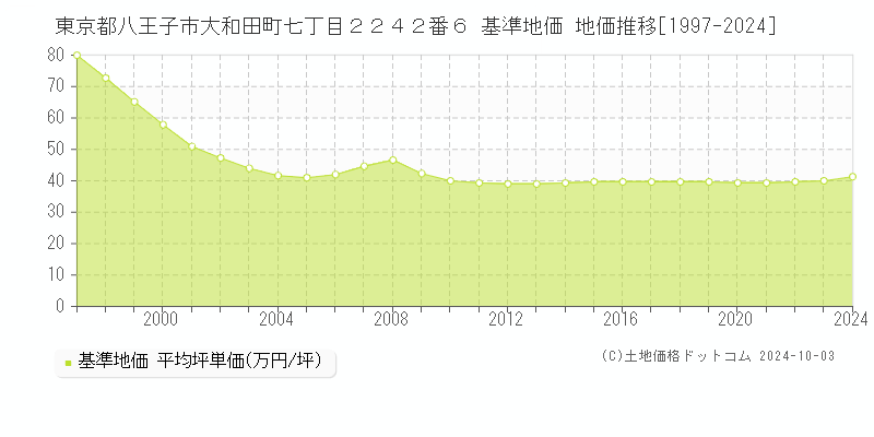 東京都八王子市大和田町七丁目２２４２番６ 基準地価 地価推移[1997-2024]