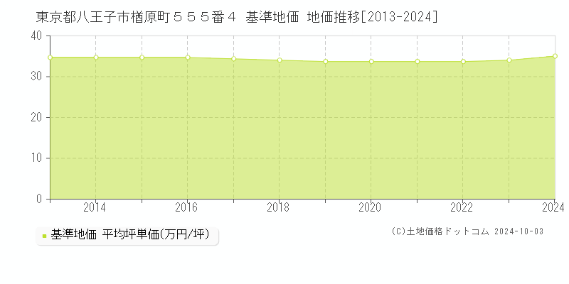 東京都八王子市楢原町５５５番４ 基準地価 地価推移[2013-2024]