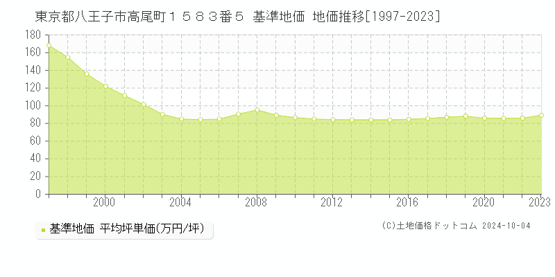 東京都八王子市高尾町１５８３番５ 基準地価 地価推移[1997-2023]