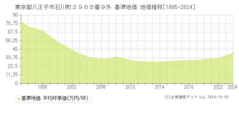 東京都八王子市石川町２９６８番９外 基準地価 地価推移[1995-2024]