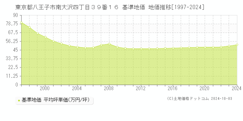 東京都八王子市南大沢四丁目３９番１６ 基準地価 地価推移[1997-2024]