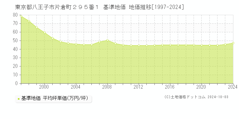 東京都八王子市片倉町２９５番１ 基準地価 地価推移[1997-2024]