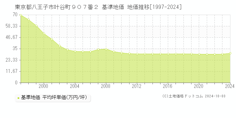 東京都八王子市叶谷町９０７番２ 基準地価 地価推移[1997-2024]