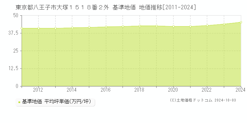 東京都八王子市大塚１５１８番２外 基準地価 地価推移[2011-2024]