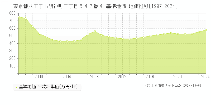 東京都八王子市明神町三丁目５４７番４ 基準地価 地価推移[1997-2023]