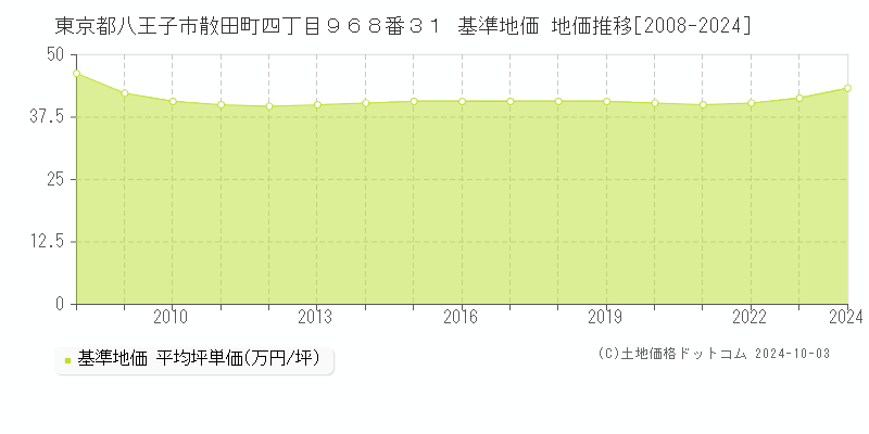 東京都八王子市散田町四丁目９６８番３１ 基準地価 地価推移[2008-2024]