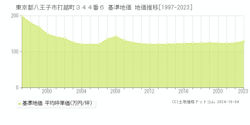 東京都八王子市打越町３４４番６ 基準地価 地価推移[1997-2023]